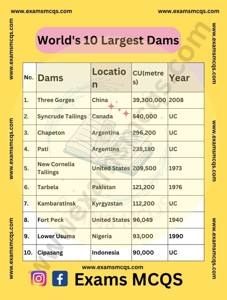 The image contain the world's 10  largest dams.