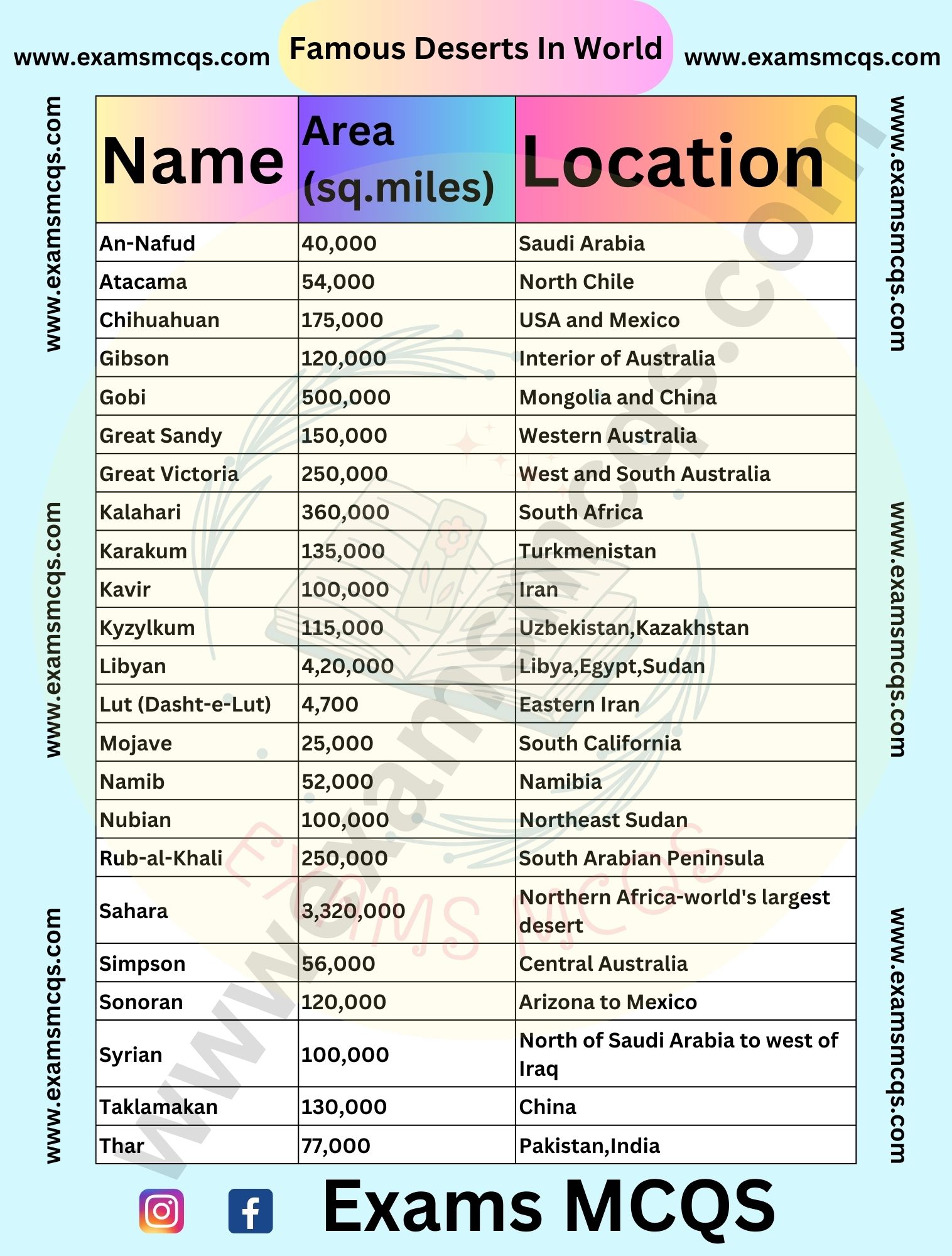 Famous Deserts Of The World - Exams MCQS